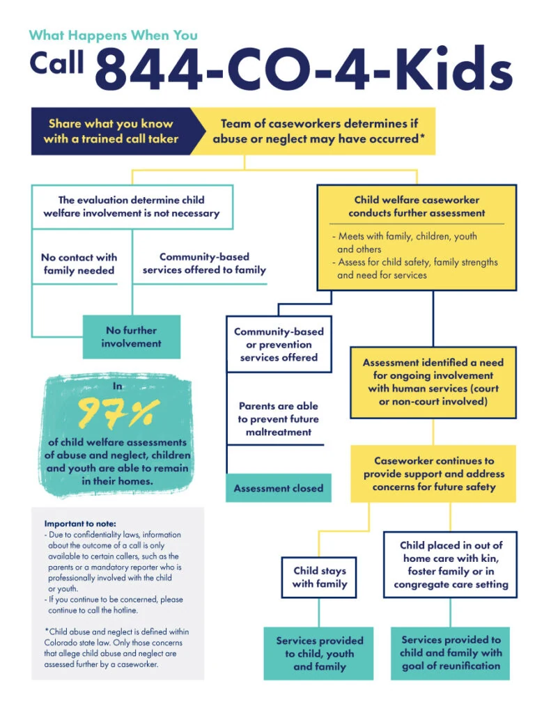 Infographic: what happens when you call the Colorado Child Abuse and Neglect Hotline